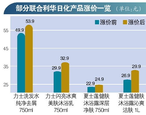 联合利华昨起涨价