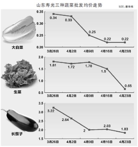 单位：元/公斤 数据来源：中国寿光蔬菜网 制图：蔡华伟