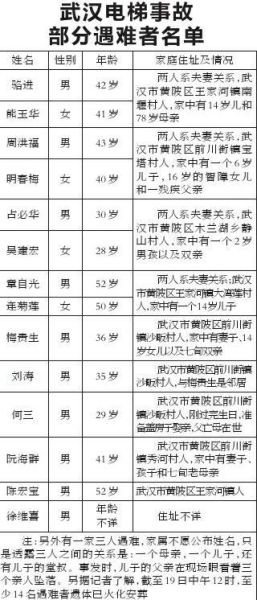 武汉电梯坠落致19人身亡 4个受害家庭剩5个孤儿