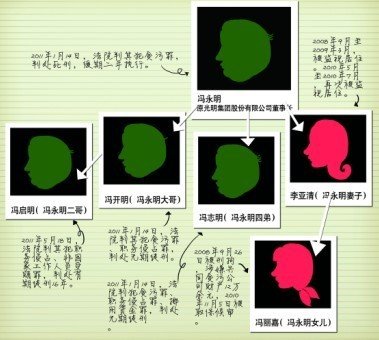 家具大王贪污8亿判死缓 四兄弟陆续被捕直斥政府抢劫