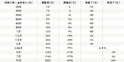 中国约6000万人因个税法修改将不再缴税