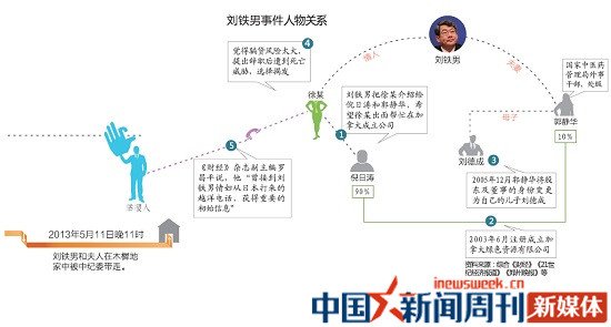 图说：刘铁男事件人物关系